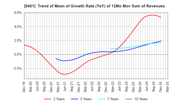 9401 TBS HOLDINGS,INC.: Trend of Mean of Growth Rate (YoY) of 12Mo Mov Sum of Revenues