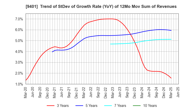 9401 TBS HOLDINGS,INC.: Trend of StDev of Growth Rate (YoY) of 12Mo Mov Sum of Revenues