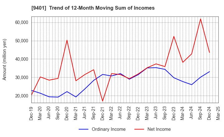 9401 TBS HOLDINGS,INC.: Trend of 12-Month Moving Sum of Incomes