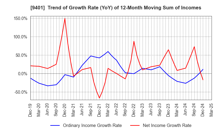9401 TBS HOLDINGS,INC.: Trend of Growth Rate (YoY) of 12-Month Moving Sum of Incomes