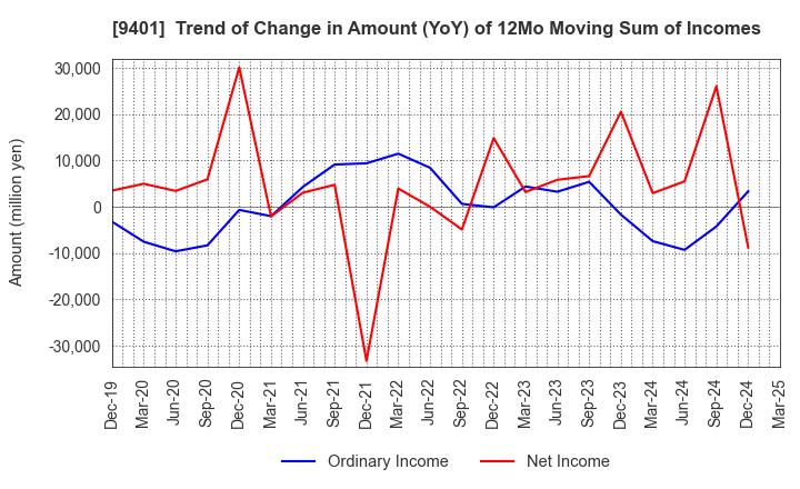 9401 TBS HOLDINGS,INC.: Trend of Change in Amount (YoY) of 12Mo Moving Sum of Incomes