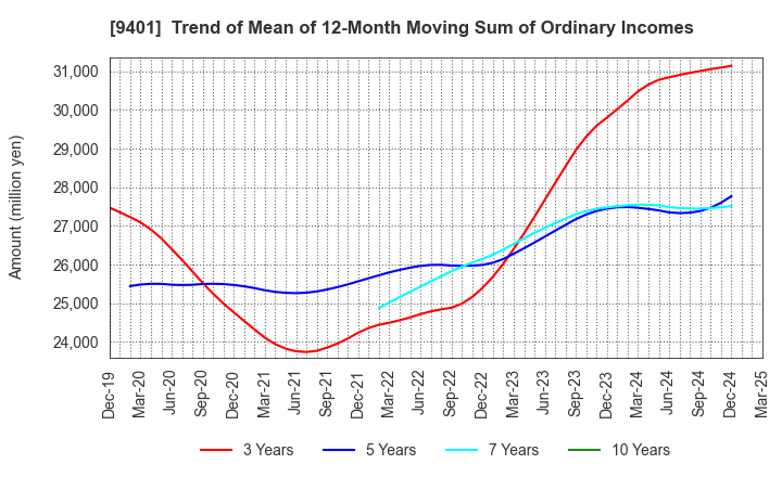 9401 TBS HOLDINGS,INC.: Trend of Mean of 12-Month Moving Sum of Ordinary Incomes