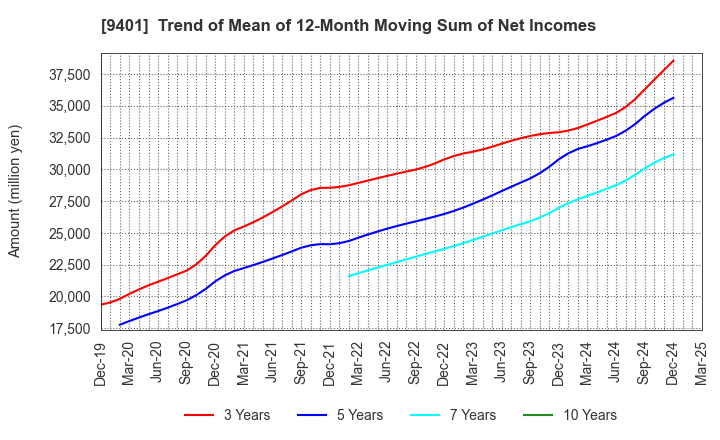 9401 TBS HOLDINGS,INC.: Trend of Mean of 12-Month Moving Sum of Net Incomes