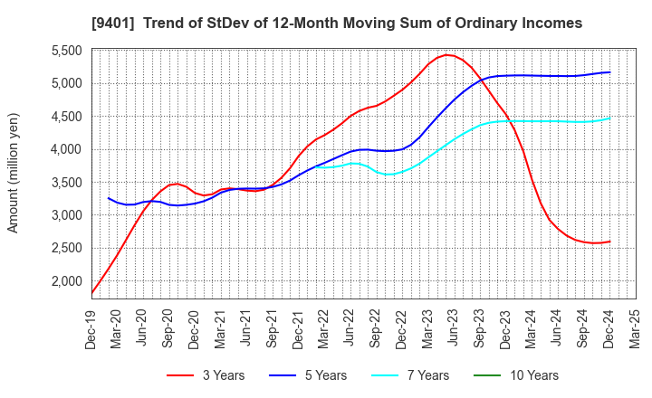 9401 TBS HOLDINGS,INC.: Trend of StDev of 12-Month Moving Sum of Ordinary Incomes