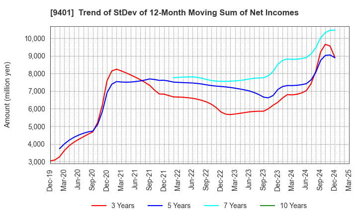 9401 TBS HOLDINGS,INC.: Trend of StDev of 12-Month Moving Sum of Net Incomes