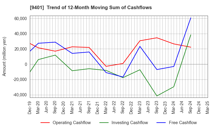 9401 TBS HOLDINGS,INC.: Trend of 12-Month Moving Sum of Cashflows