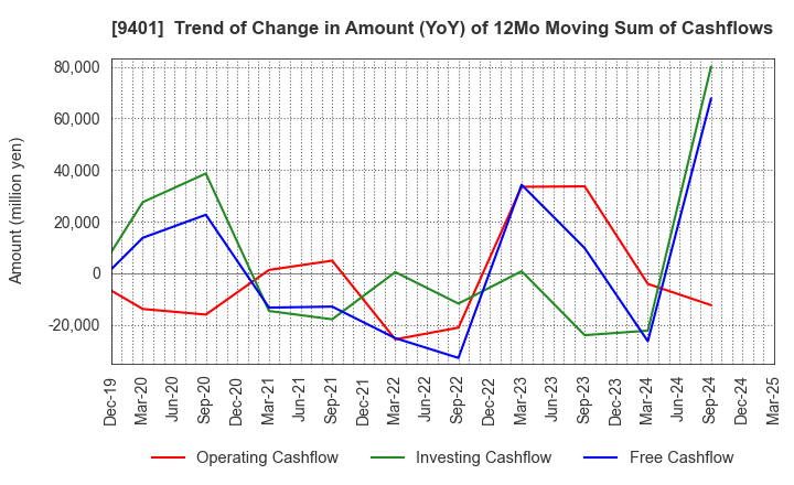 9401 TBS HOLDINGS,INC.: Trend of Change in Amount (YoY) of 12Mo Moving Sum of Cashflows