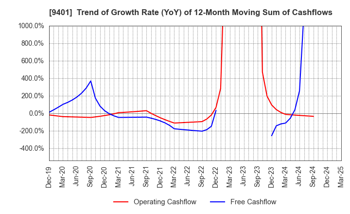9401 TBS HOLDINGS,INC.: Trend of Growth Rate (YoY) of 12-Month Moving Sum of Cashflows