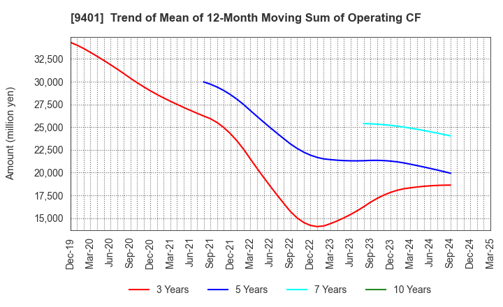 9401 TBS HOLDINGS,INC.: Trend of Mean of 12-Month Moving Sum of Operating CF