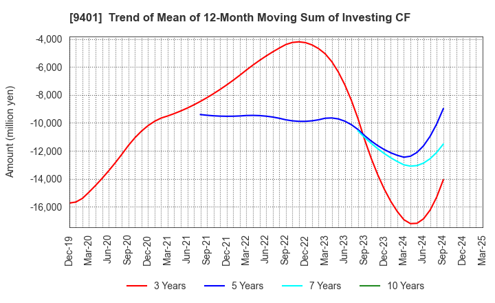 9401 TBS HOLDINGS,INC.: Trend of Mean of 12-Month Moving Sum of Investing CF