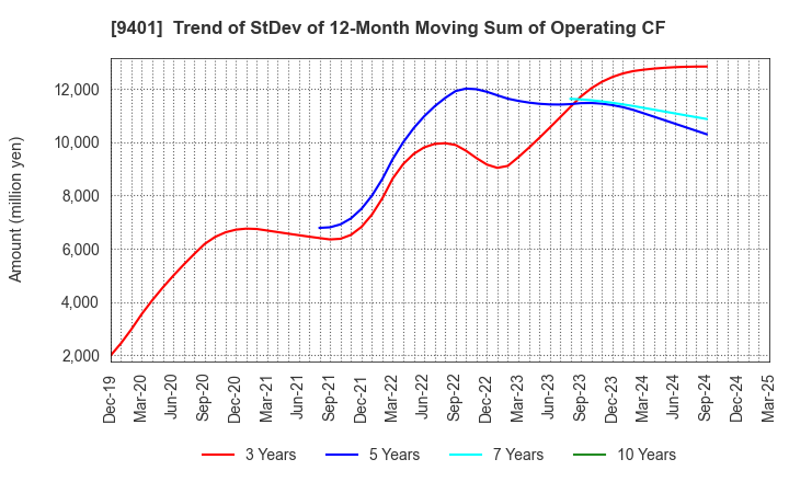 9401 TBS HOLDINGS,INC.: Trend of StDev of 12-Month Moving Sum of Operating CF