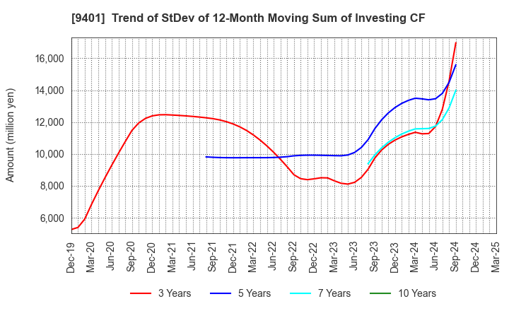 9401 TBS HOLDINGS,INC.: Trend of StDev of 12-Month Moving Sum of Investing CF