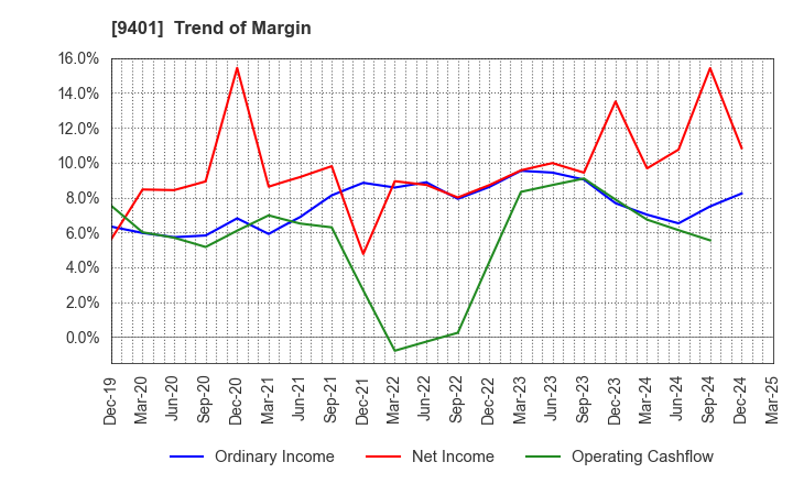 9401 TBS HOLDINGS,INC.: Trend of Margin