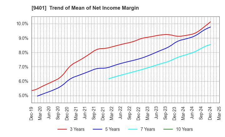 9401 TBS HOLDINGS,INC.: Trend of Mean of Net Income Margin