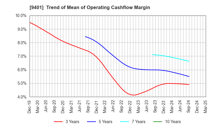 9401 TBS HOLDINGS,INC.: Trend of Mean of Operating Cashflow Margin