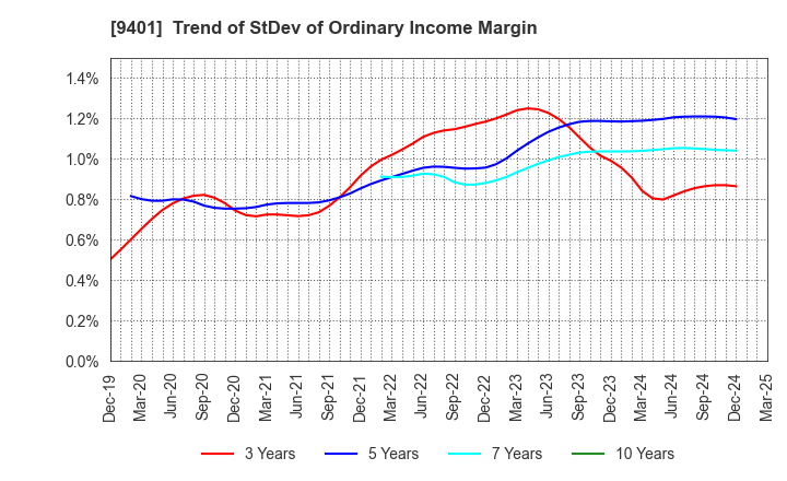 9401 TBS HOLDINGS,INC.: Trend of StDev of Ordinary Income Margin
