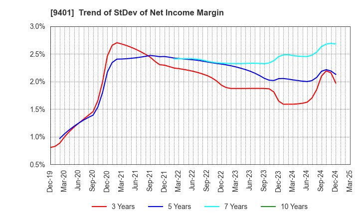 9401 TBS HOLDINGS,INC.: Trend of StDev of Net Income Margin