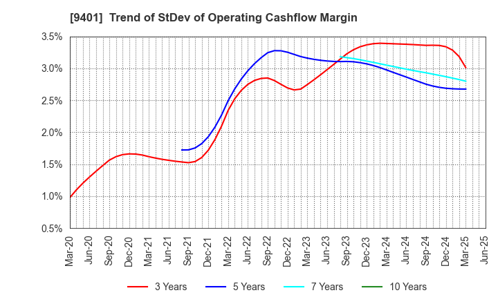 9401 TBS HOLDINGS,INC.: Trend of StDev of Operating Cashflow Margin