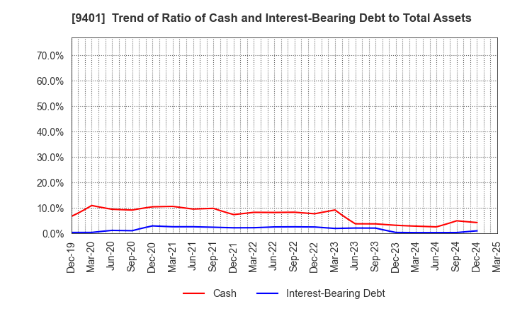 9401 TBS HOLDINGS,INC.: Trend of Ratio of Cash and Interest-Bearing Debt to Total Assets