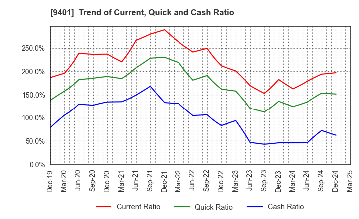 9401 TBS HOLDINGS,INC.: Trend of Current, Quick and Cash Ratio