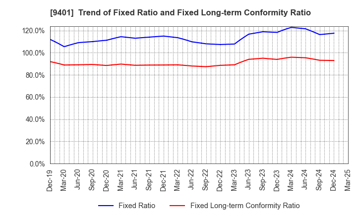 9401 TBS HOLDINGS,INC.: Trend of Fixed Ratio and Fixed Long-term Conformity Ratio