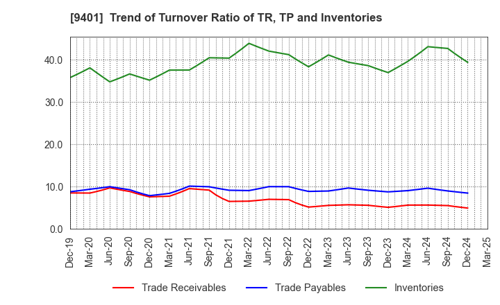 9401 TBS HOLDINGS,INC.: Trend of Turnover Ratio of TR, TP and Inventories