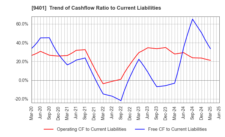 9401 TBS HOLDINGS,INC.: Trend of Cashflow Ratio to Current Liabilities