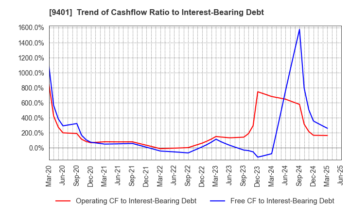 9401 TBS HOLDINGS,INC.: Trend of Cashflow Ratio to Interest-Bearing Debt