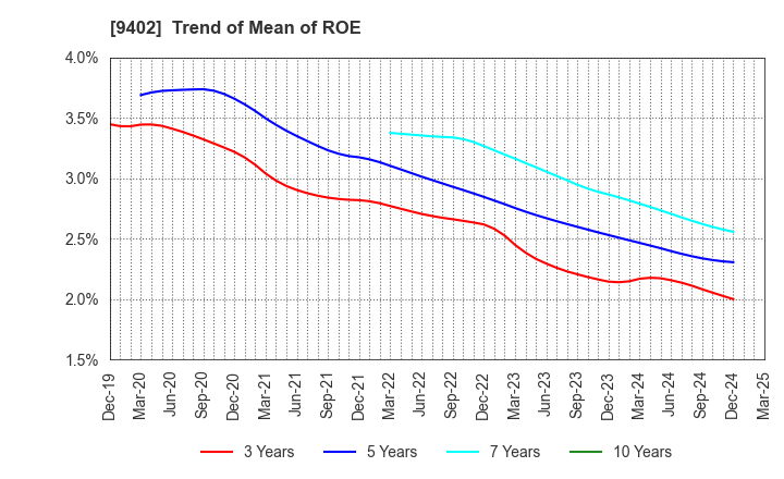 9402 CHUBU-NIPPON BROADCASTING CO., LTD.: Trend of Mean of ROE