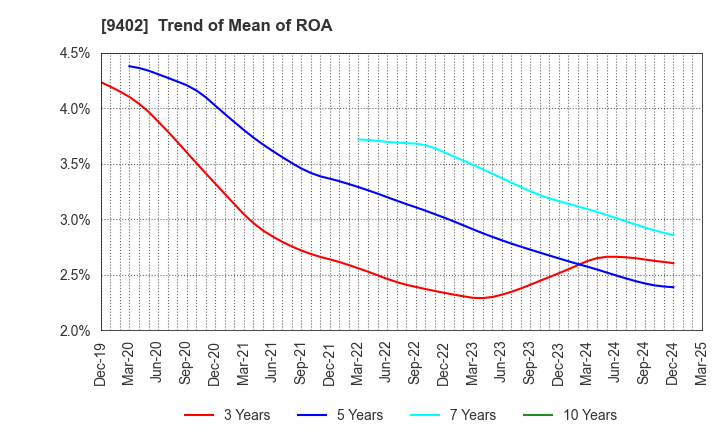 9402 CHUBU-NIPPON BROADCASTING CO., LTD.: Trend of Mean of ROA