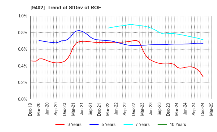 9402 CHUBU-NIPPON BROADCASTING CO., LTD.: Trend of StDev of ROE