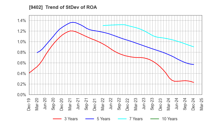 9402 CHUBU-NIPPON BROADCASTING CO., LTD.: Trend of StDev of ROA