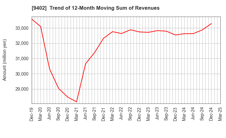9402 CHUBU-NIPPON BROADCASTING CO., LTD.: Trend of 12-Month Moving Sum of Revenues