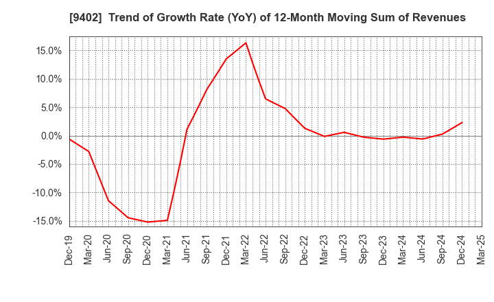 9402 CHUBU-NIPPON BROADCASTING CO., LTD.: Trend of Growth Rate (YoY) of 12-Month Moving Sum of Revenues