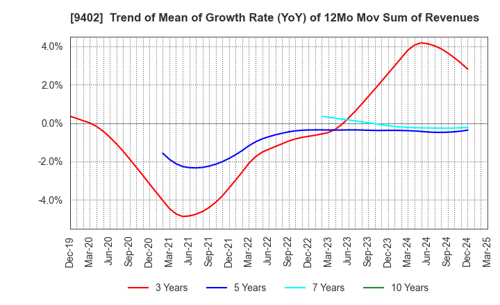 9402 CHUBU-NIPPON BROADCASTING CO., LTD.: Trend of Mean of Growth Rate (YoY) of 12Mo Mov Sum of Revenues