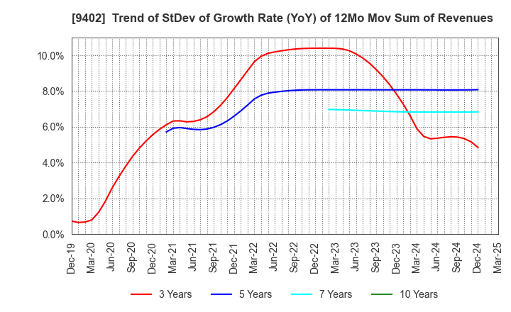9402 CHUBU-NIPPON BROADCASTING CO., LTD.: Trend of StDev of Growth Rate (YoY) of 12Mo Mov Sum of Revenues