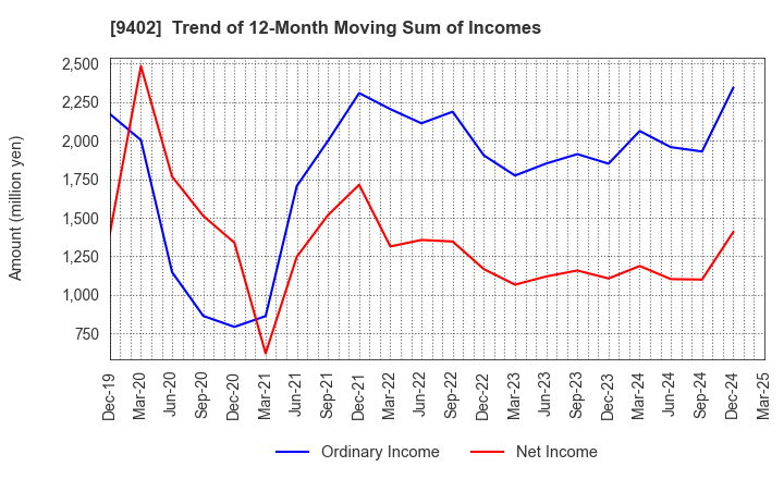 9402 CHUBU-NIPPON BROADCASTING CO., LTD.: Trend of 12-Month Moving Sum of Incomes