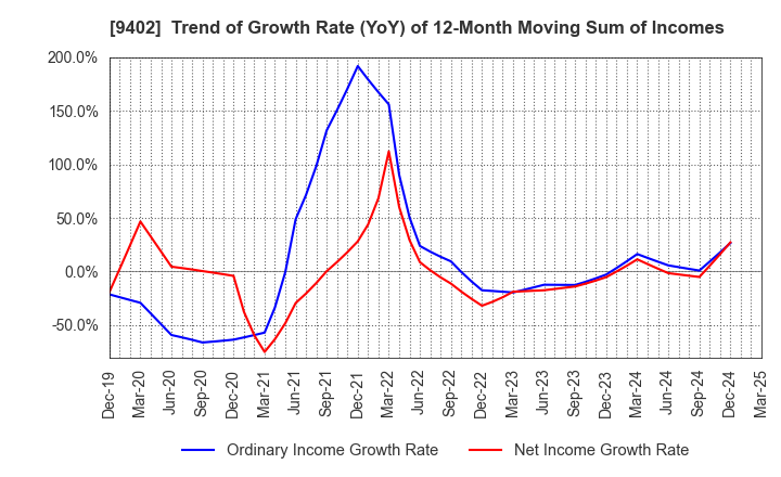 9402 CHUBU-NIPPON BROADCASTING CO., LTD.: Trend of Growth Rate (YoY) of 12-Month Moving Sum of Incomes