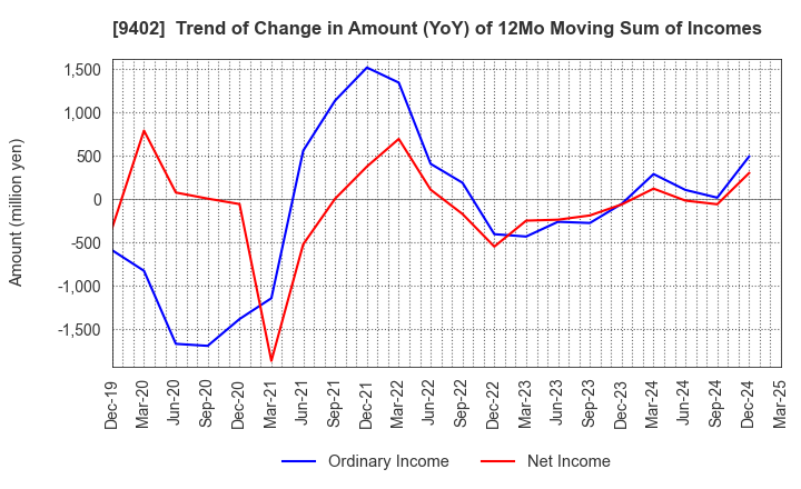 9402 CHUBU-NIPPON BROADCASTING CO., LTD.: Trend of Change in Amount (YoY) of 12Mo Moving Sum of Incomes