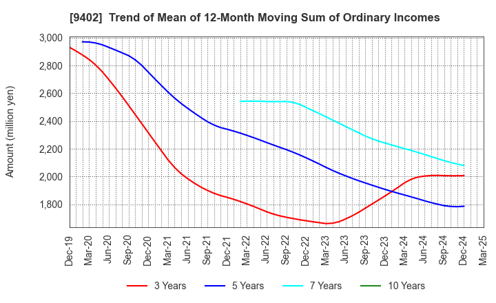 9402 CHUBU-NIPPON BROADCASTING CO., LTD.: Trend of Mean of 12-Month Moving Sum of Ordinary Incomes
