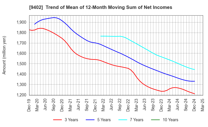 9402 CHUBU-NIPPON BROADCASTING CO., LTD.: Trend of Mean of 12-Month Moving Sum of Net Incomes