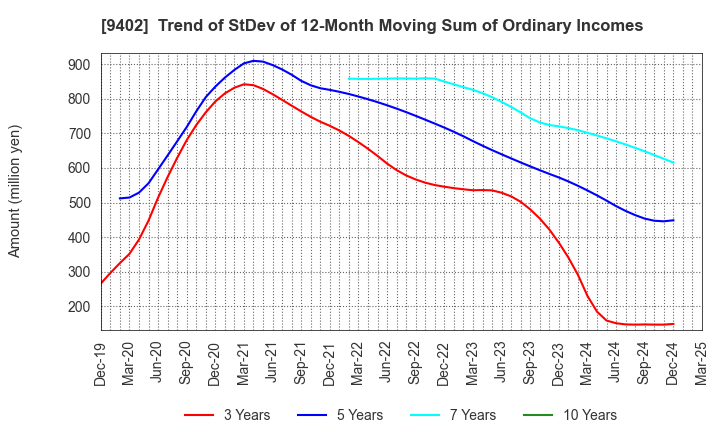 9402 CHUBU-NIPPON BROADCASTING CO., LTD.: Trend of StDev of 12-Month Moving Sum of Ordinary Incomes