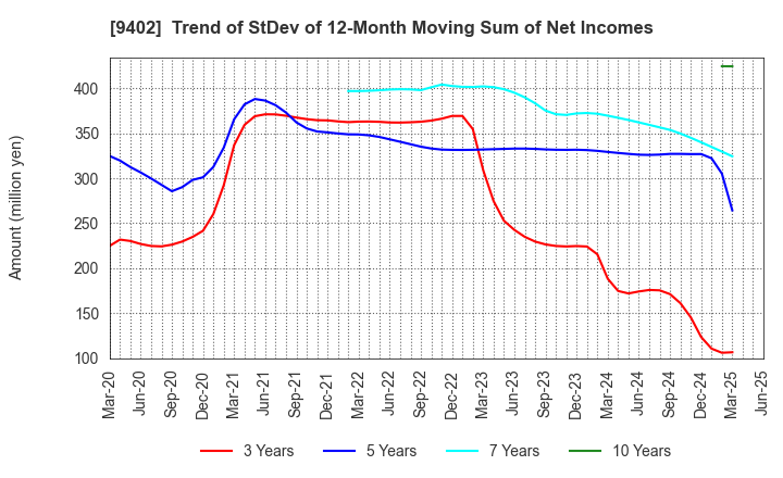 9402 CHUBU-NIPPON BROADCASTING CO., LTD.: Trend of StDev of 12-Month Moving Sum of Net Incomes