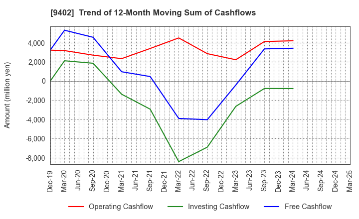 9402 CHUBU-NIPPON BROADCASTING CO., LTD.: Trend of 12-Month Moving Sum of Cashflows