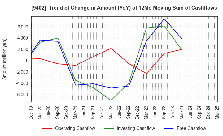 9402 CHUBU-NIPPON BROADCASTING CO., LTD.: Trend of Change in Amount (YoY) of 12Mo Moving Sum of Cashflows