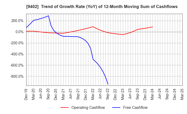 9402 CHUBU-NIPPON BROADCASTING CO., LTD.: Trend of Growth Rate (YoY) of 12-Month Moving Sum of Cashflows