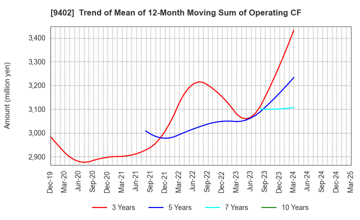 9402 CHUBU-NIPPON BROADCASTING CO., LTD.: Trend of Mean of 12-Month Moving Sum of Operating CF