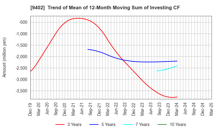 9402 CHUBU-NIPPON BROADCASTING CO., LTD.: Trend of Mean of 12-Month Moving Sum of Investing CF