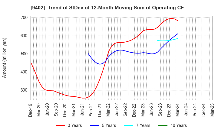 9402 CHUBU-NIPPON BROADCASTING CO., LTD.: Trend of StDev of 12-Month Moving Sum of Operating CF