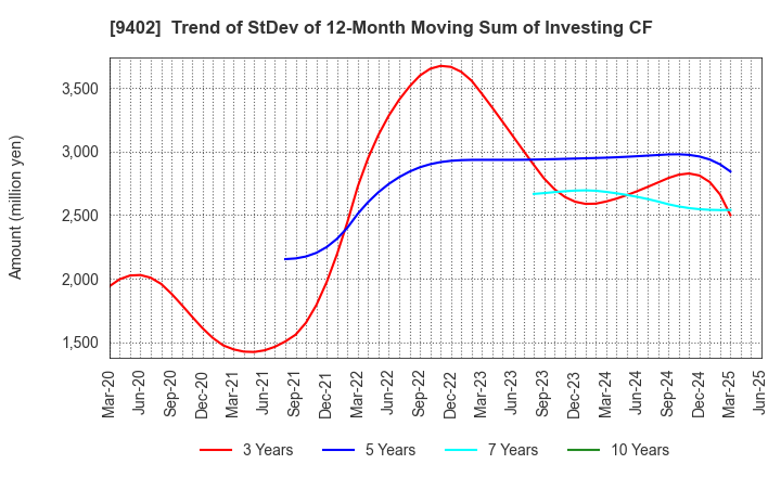 9402 CHUBU-NIPPON BROADCASTING CO., LTD.: Trend of StDev of 12-Month Moving Sum of Investing CF